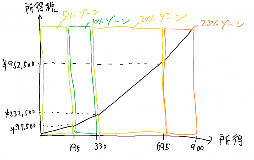 所得税