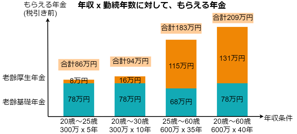 もらえる年金