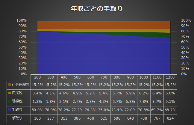 手取り計算とグラフ