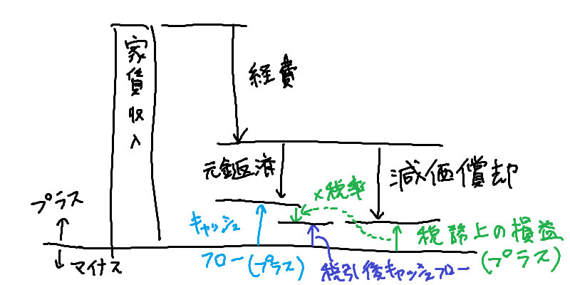 税引後キャッシュフロー