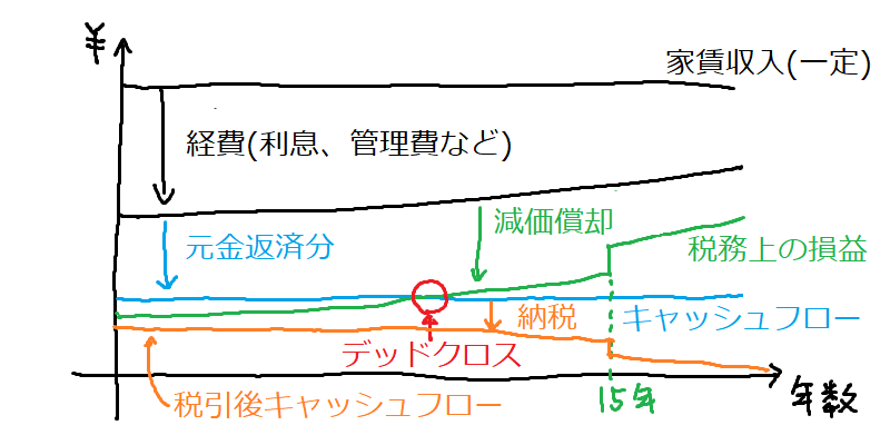 納税後CF