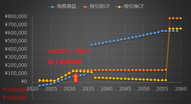 デッドクロスの繰上返済効果