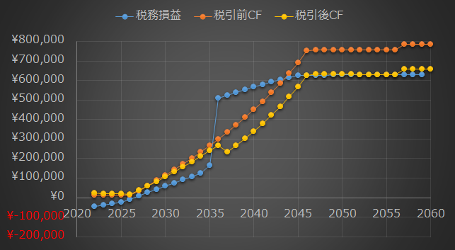 デッドクロスの繰上返済効果(継続)