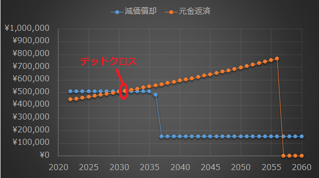 デッドクロス(よくある表現)