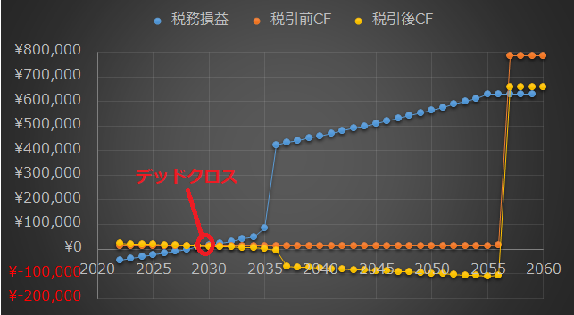 デッドクロスシミュレーション