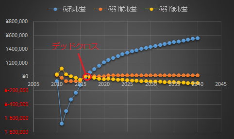 デッドクロス事例