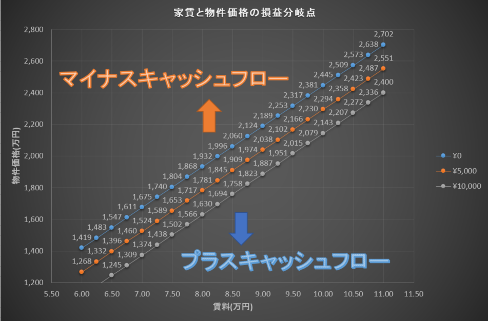 物件価格の損益分岐点(CF)