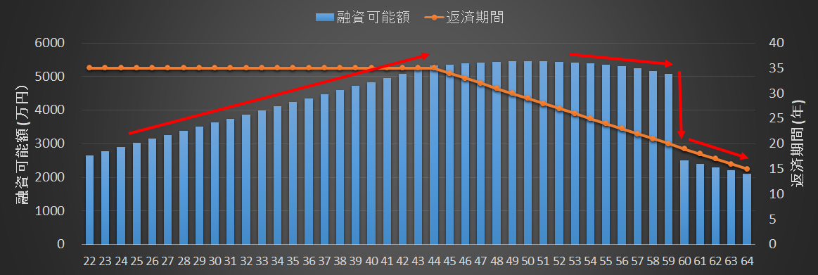 融資可能額シミュレーション