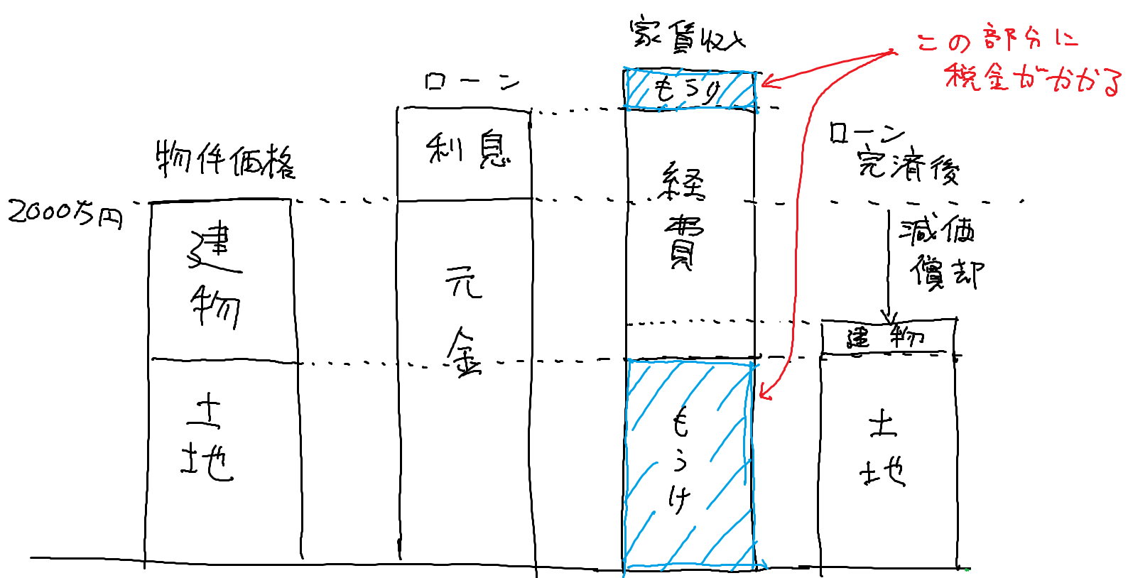 土地取得に対する納税