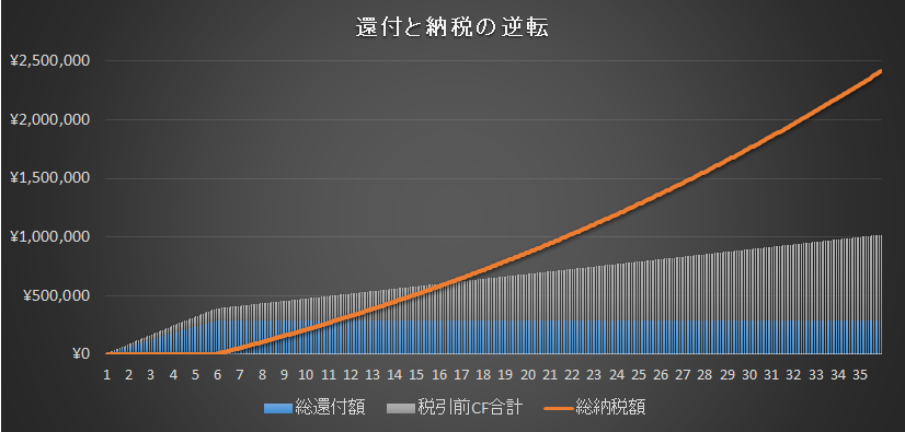 還付と納税の逆転