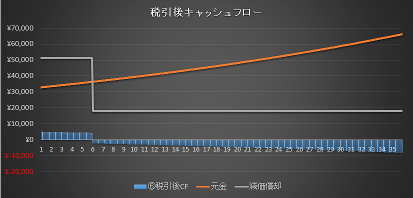 税引後キャッシュフロー