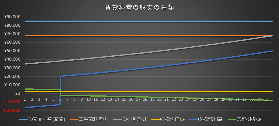 賃貸経営の収支の種類